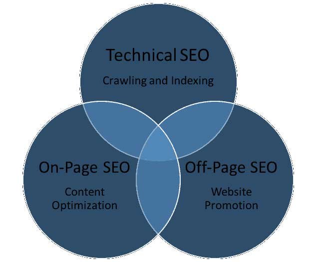 Top Tips to Perform Technical SEO for Ecommerce Website - Pixel Global